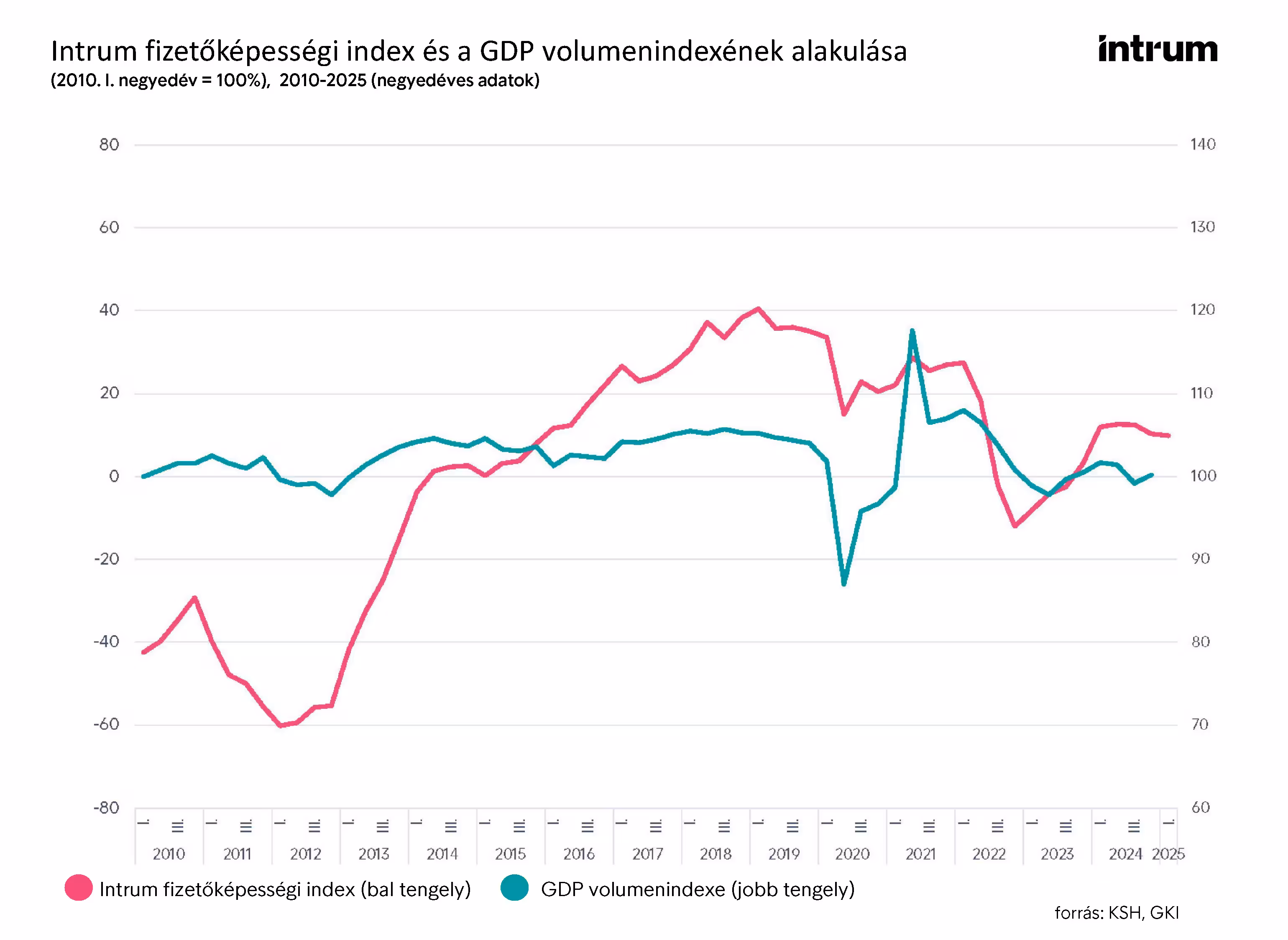 Intrum Ifi 2025Q2 Gdp