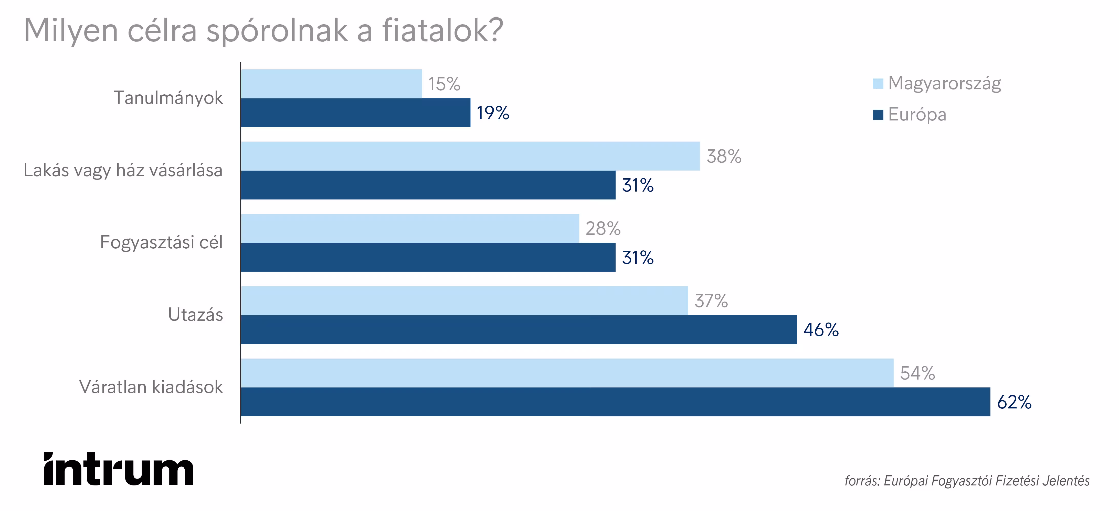 Intrum - ECPR_Fiatalok megtakarításai.jpg