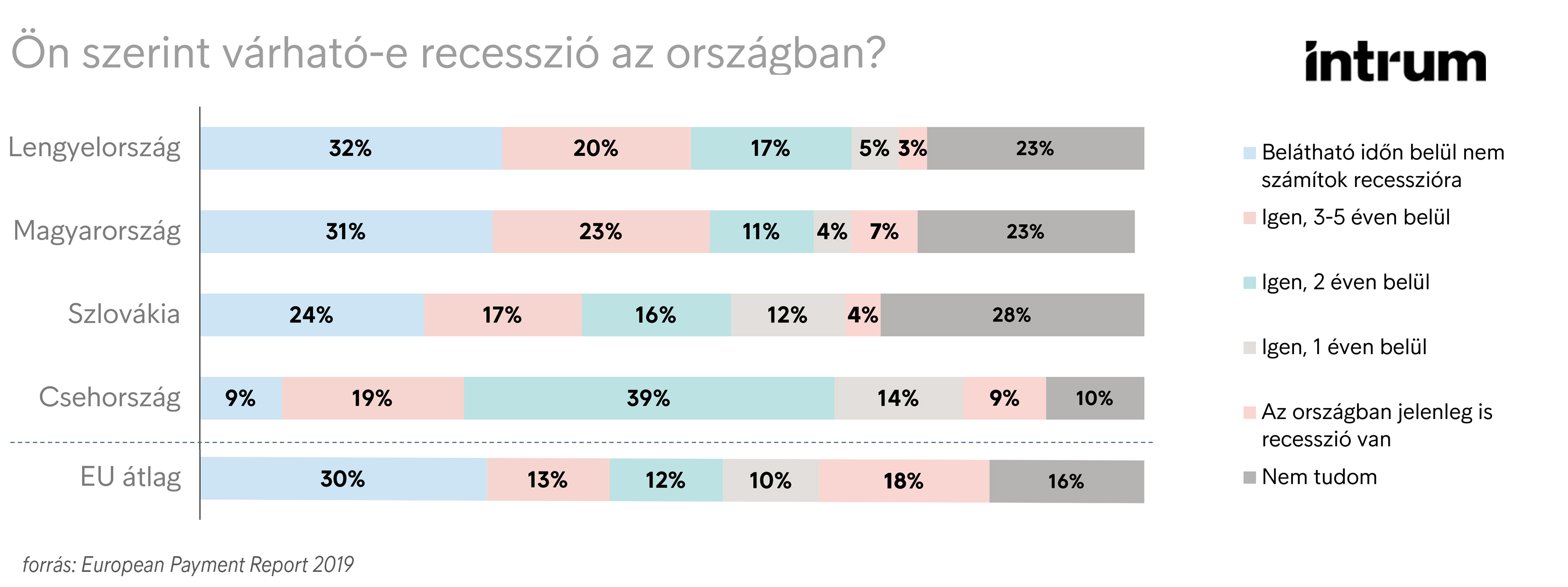 EPR - várhatő-e recesszió?