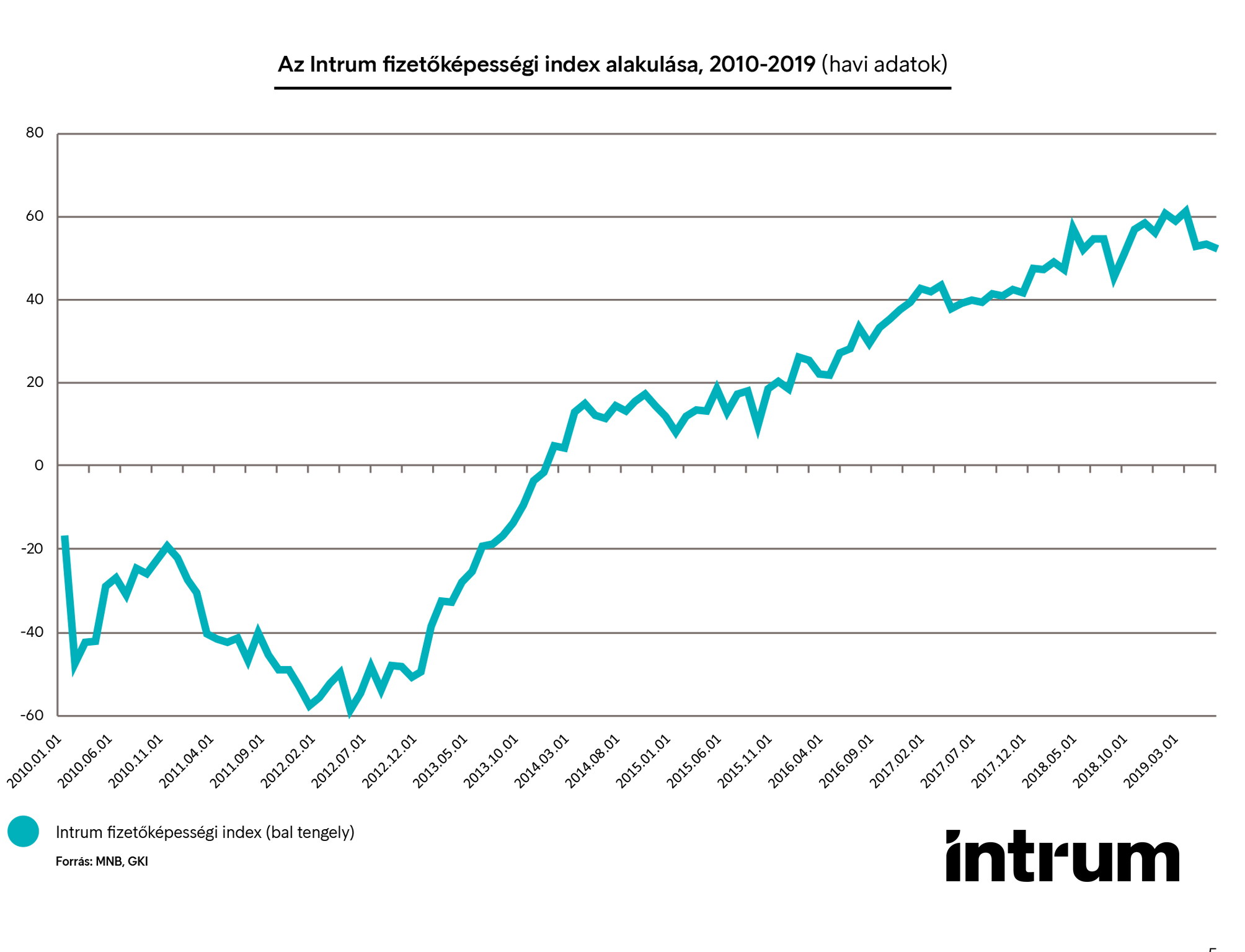Intrum fizetőképességi index