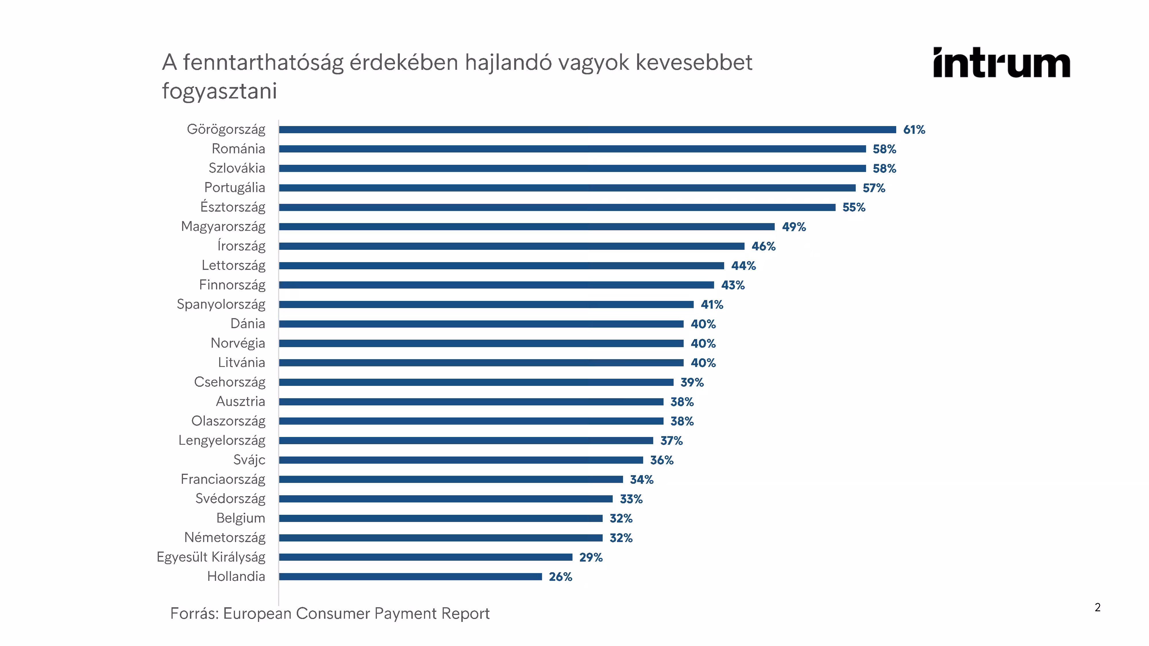 Intrum A Fenntarthatóság Érdekében Hajlandó Vagyok Kevesebbet Fogyasztani