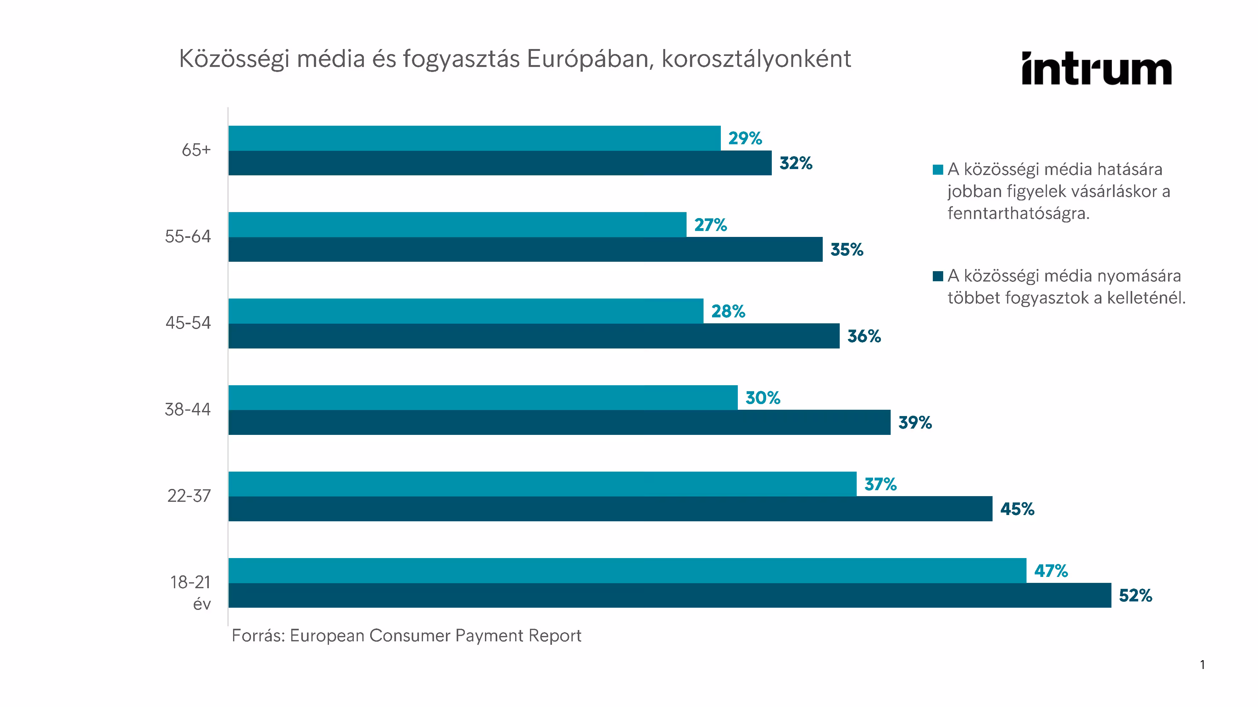 Intrum Közösségi Média És Fogyasztás Európában, Korosztályonként