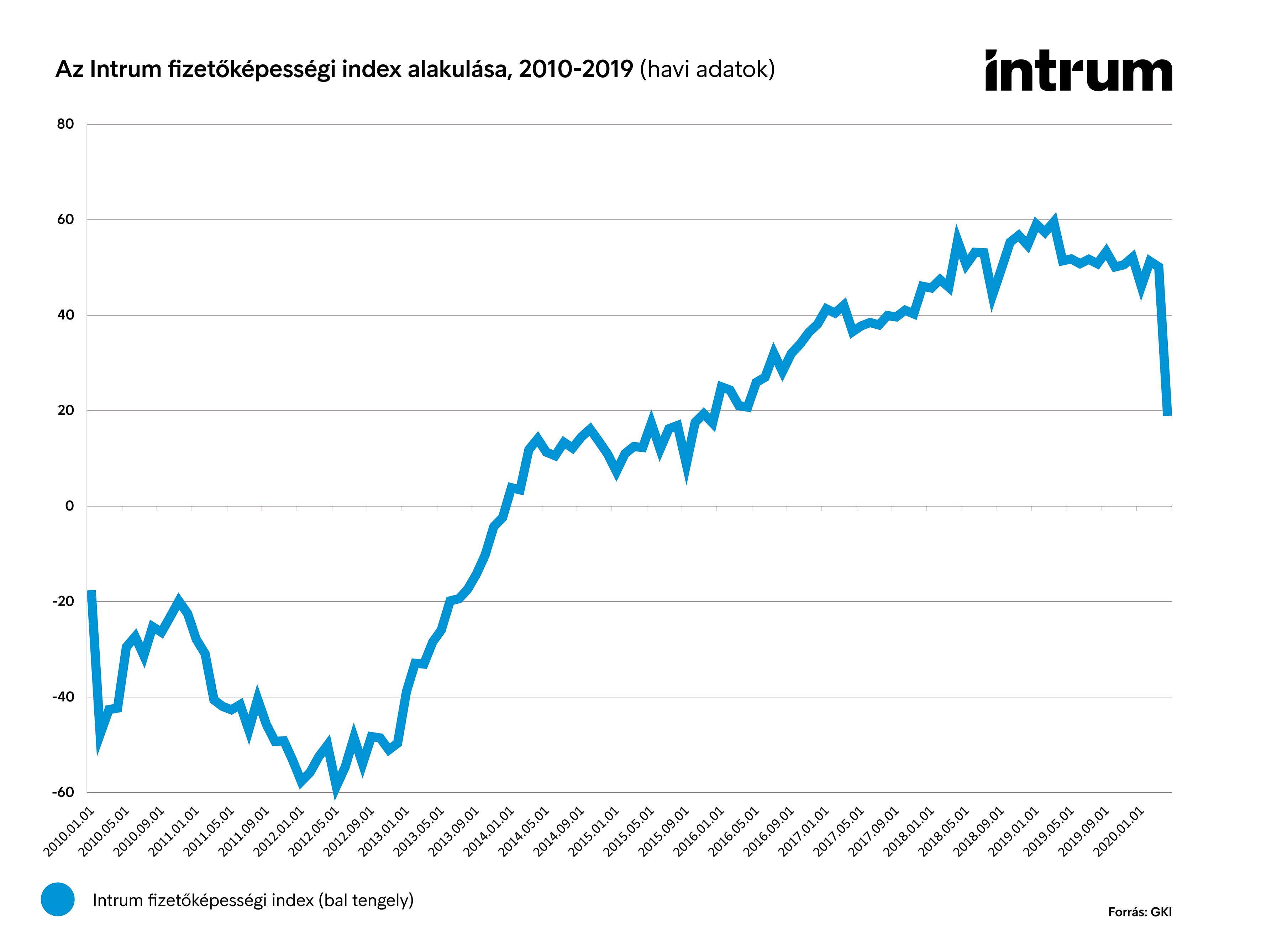 intrum fizetőképességi index