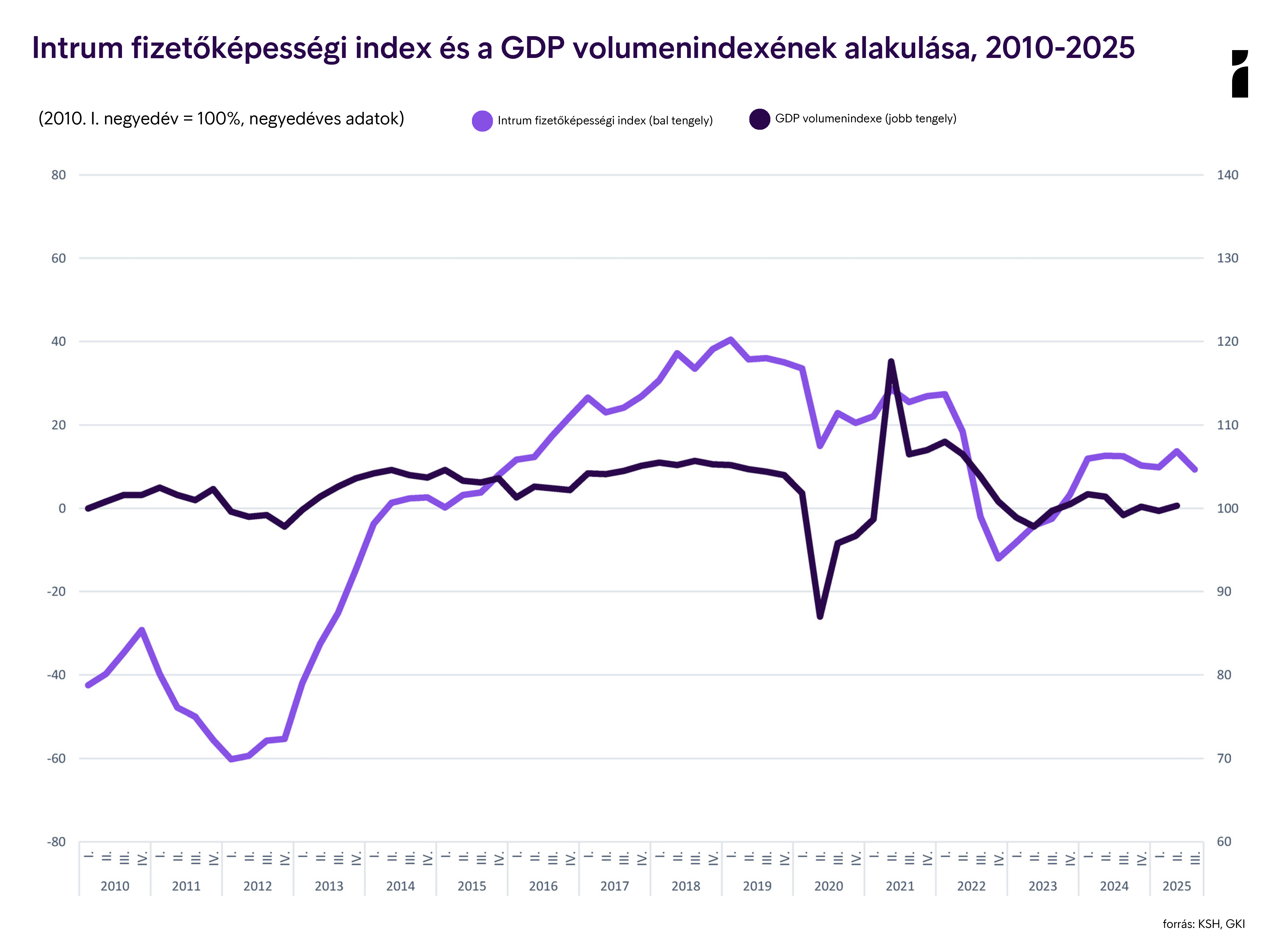 IFI IRFI 2025 Q3 Gdp