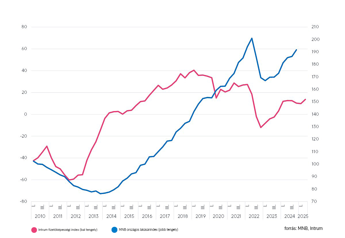 Ifi 2025Q2 Index Lakásárak 2010 2025