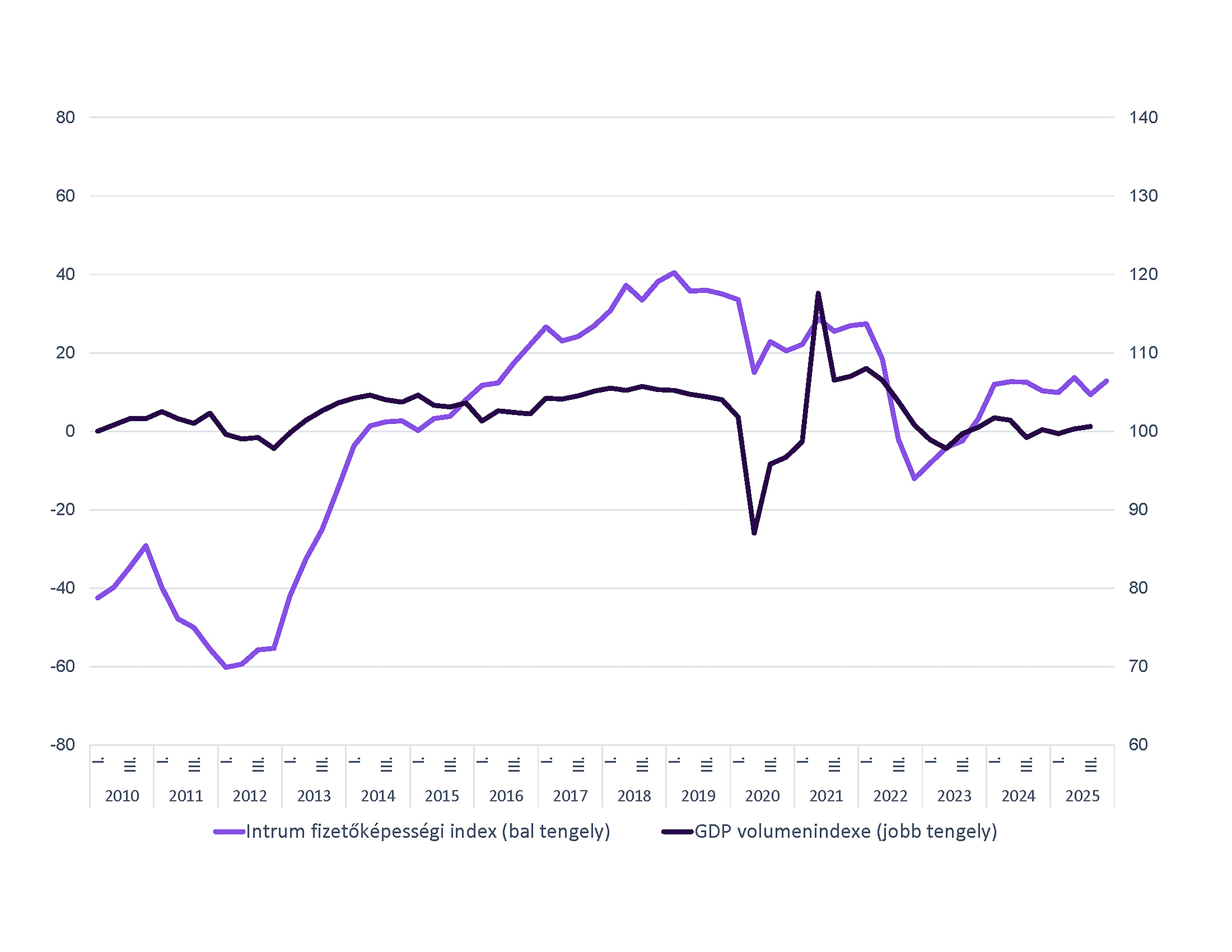GKI Intrum Index 2025Q4 Graf BRANDED Index Gdp