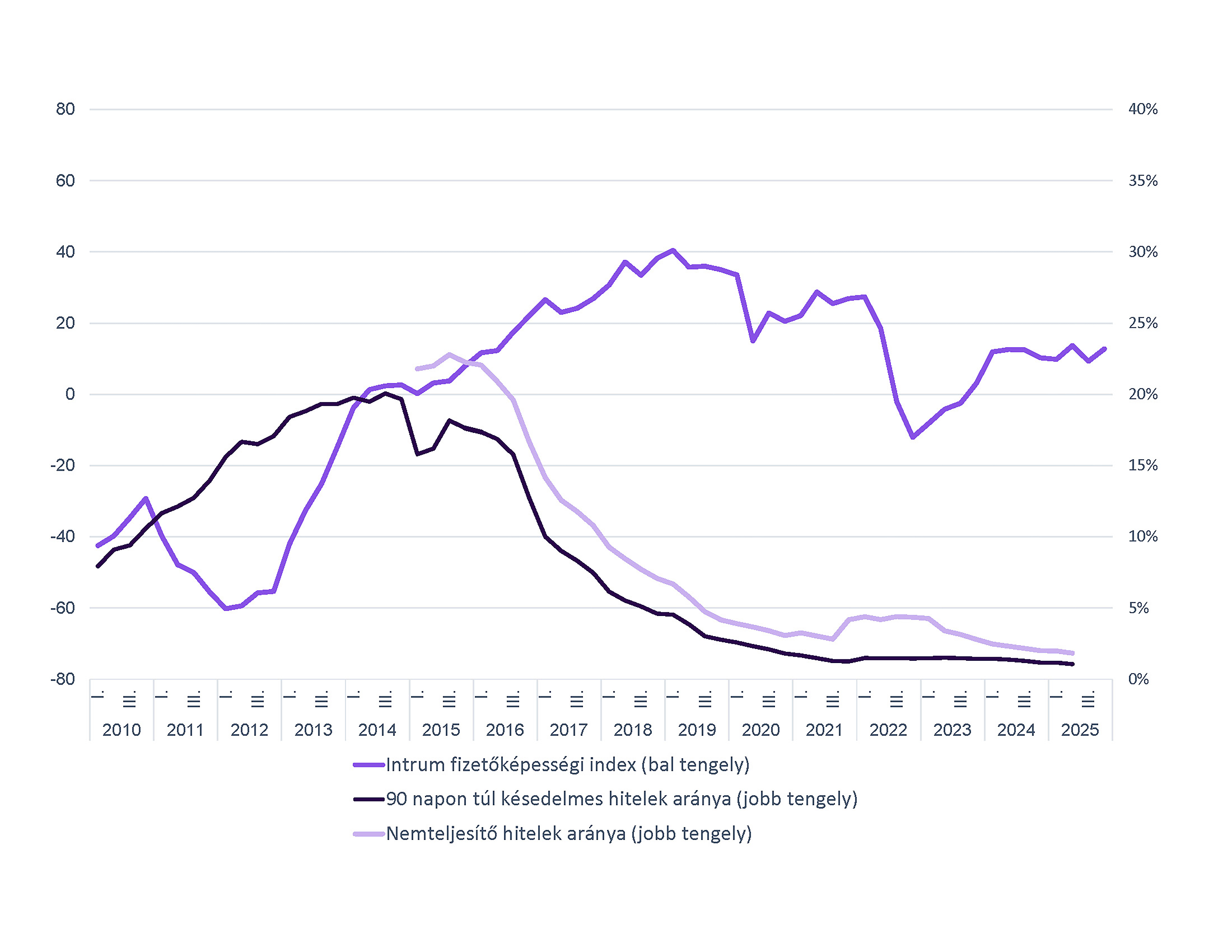 GKI Intrum Index 2025Q4 Graf BRANDED Npl