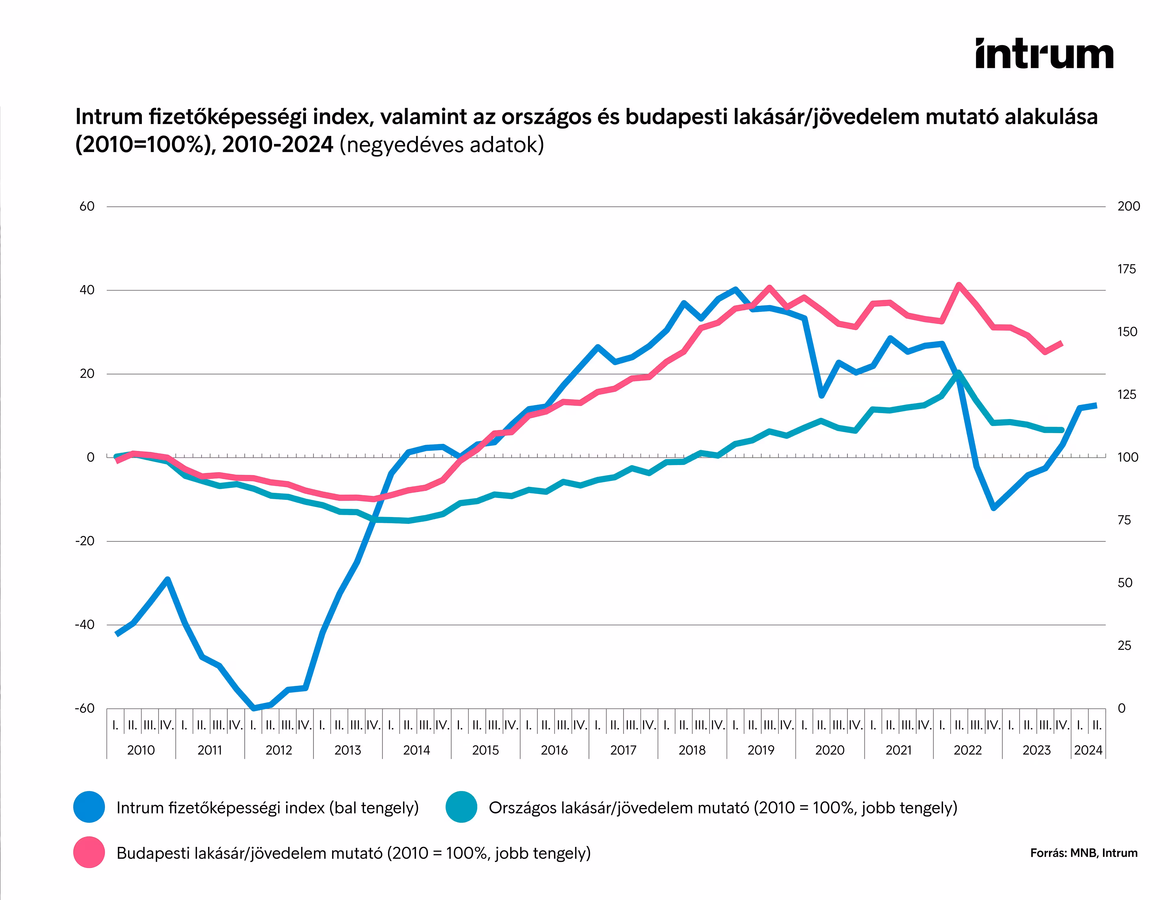 Ifi Chart